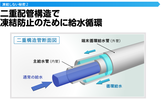 図：二重配管構造の給水管
